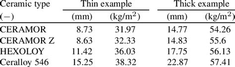 ceramic hardness testing|ceramic density kg m3.